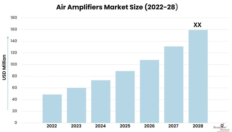 Air-Amplifiers-Market-Insights